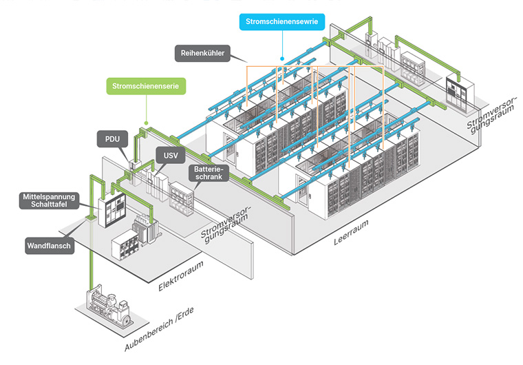 Stromschienen-Systeme im Rechenzentrum