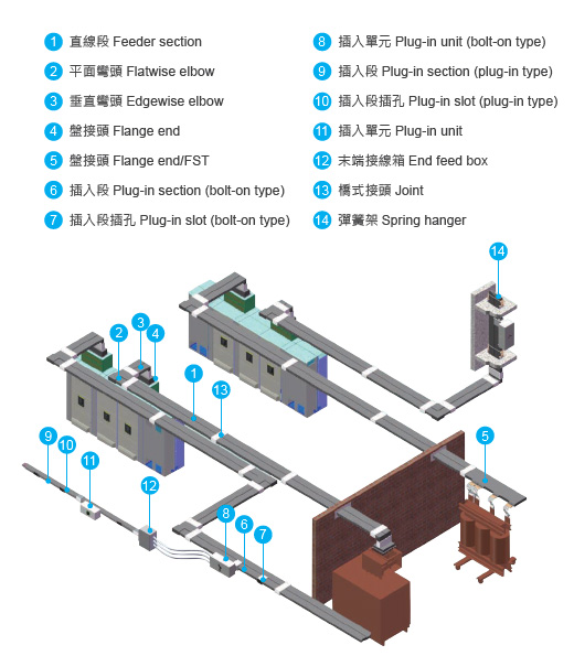 匯流排系統 BL 系列 400A-6400A - 系統結構