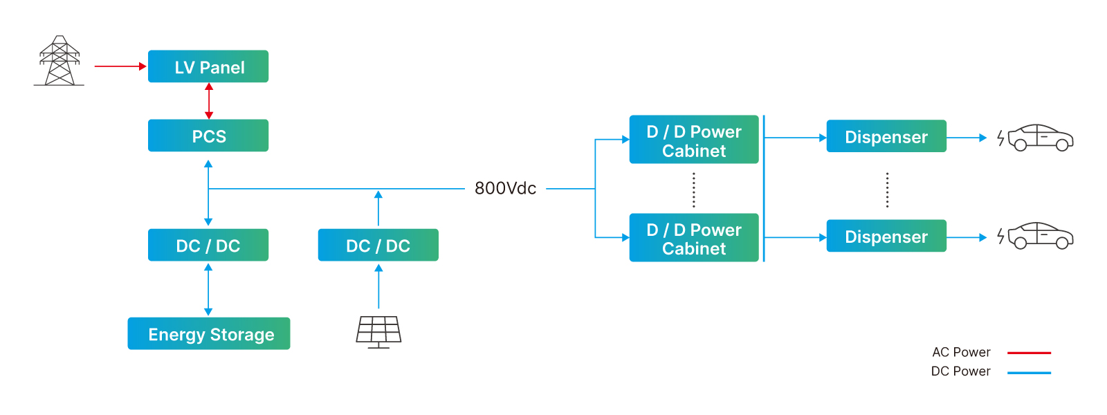 Delta-EVcharging-MWcharging-system-architecture-DC-coupled