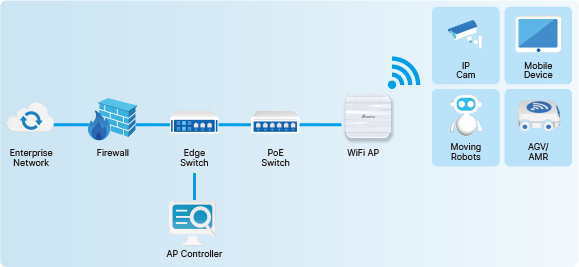 Delta AIWAXIS Network Management Scenario