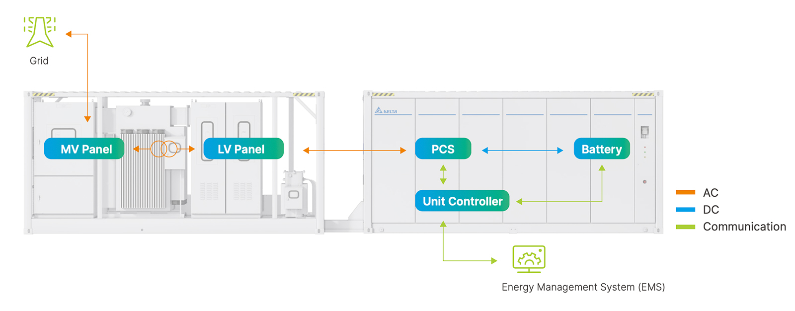Delta-All-in-One-Utility-Energy-Storage-Solution-DELTerra-U-System Architecture
