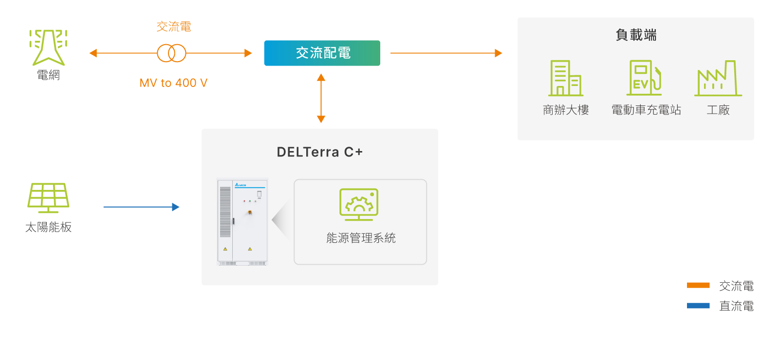 台達電子-儲能系統-一體式儲能-DELTerra-C+系統架構圖