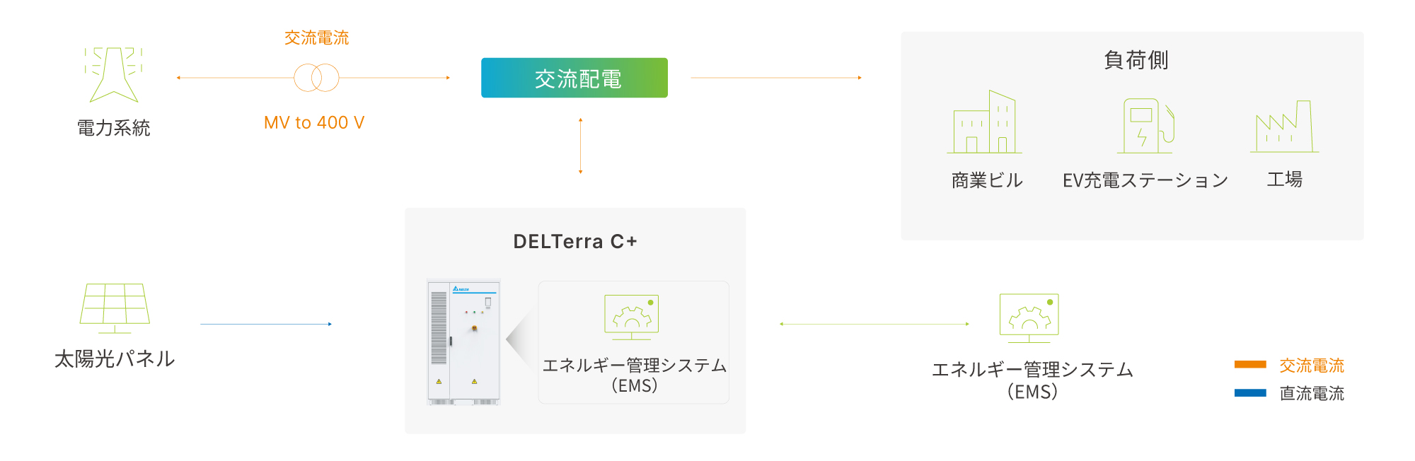 Delta-Energy and Storage System-DELTerraC-System Architecture
