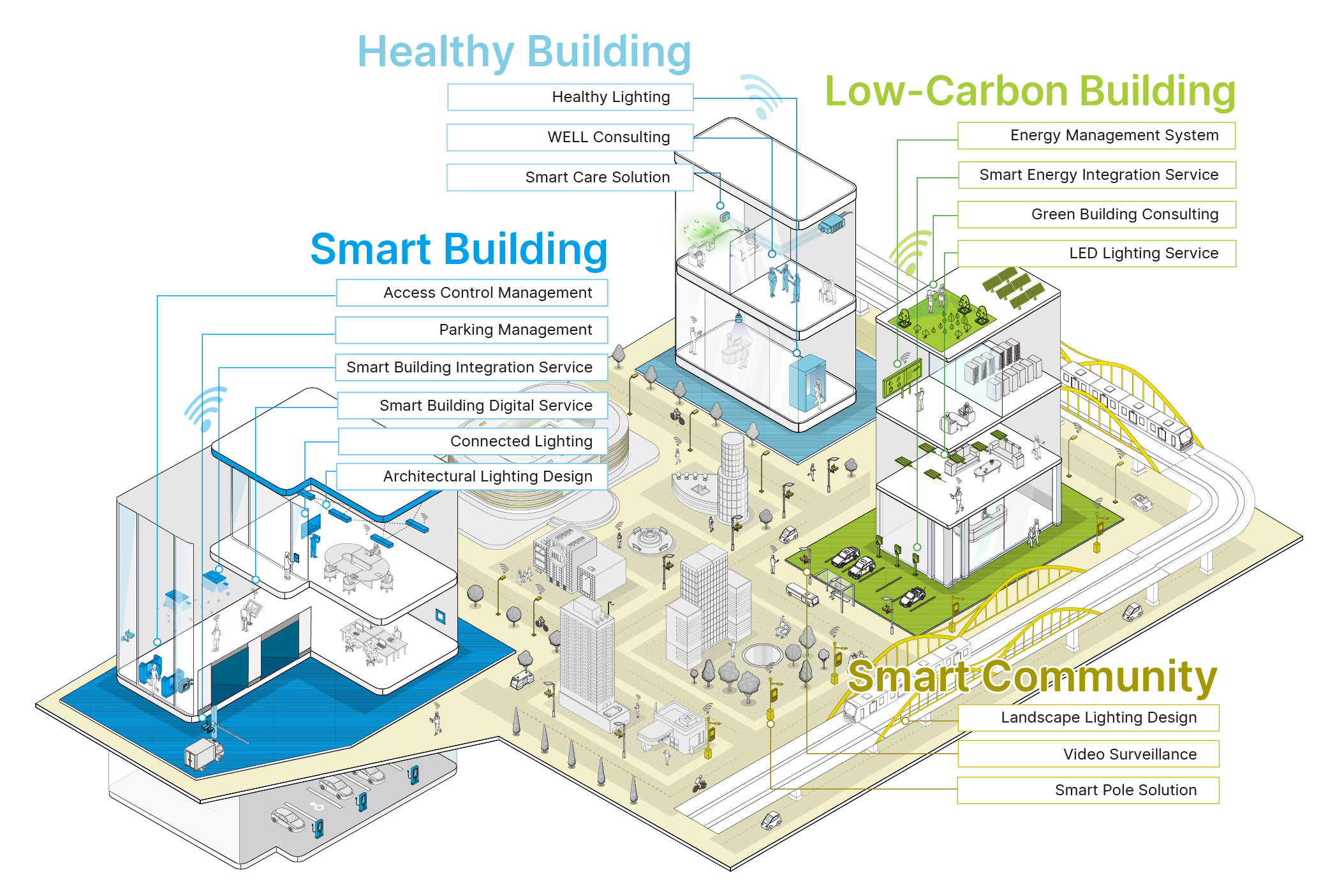 Smart Buildings