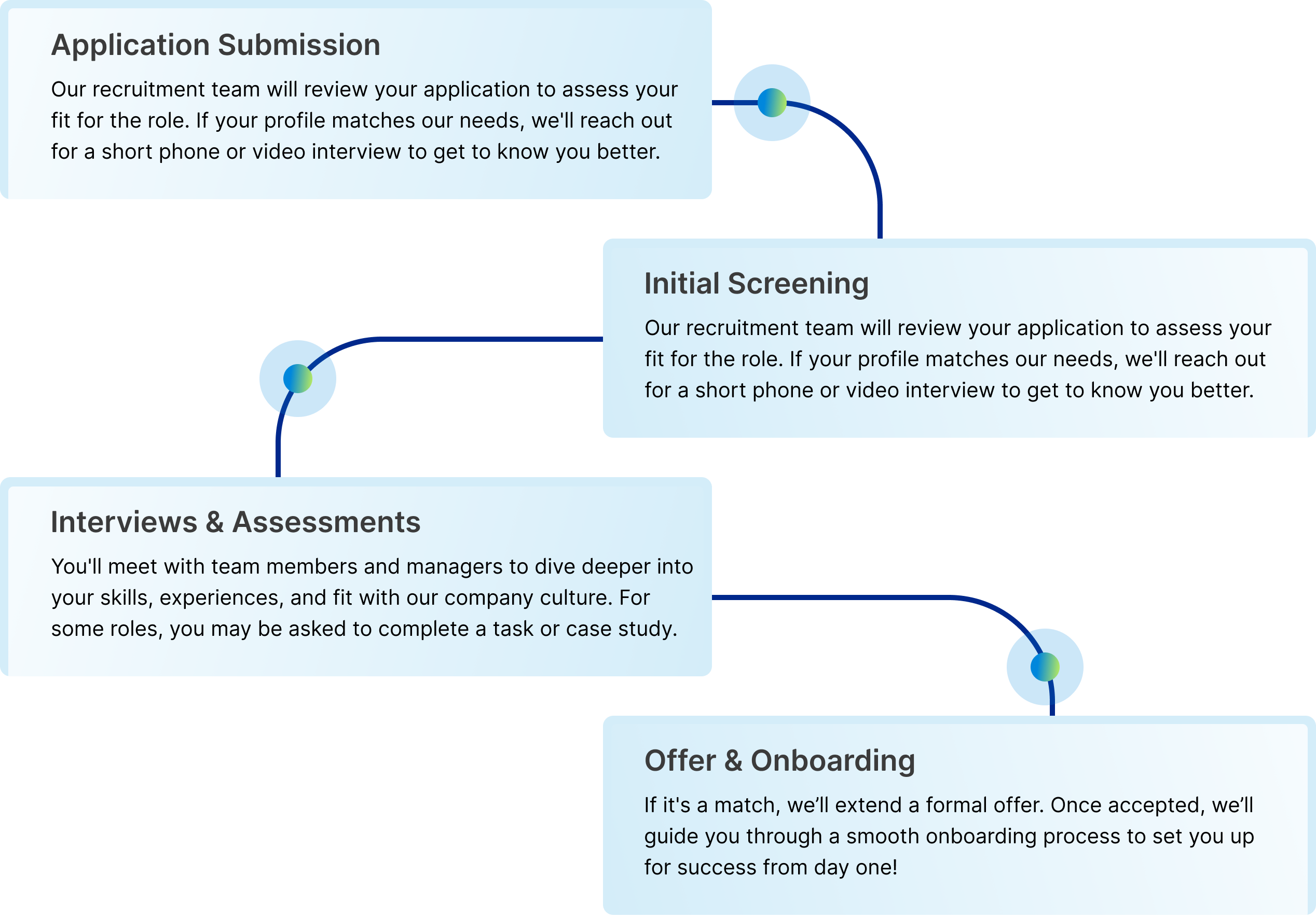 Your Guide to The Hiring Process — Application Submission, Initial Screening, Interviews and Assessments, Offer and Onboarding