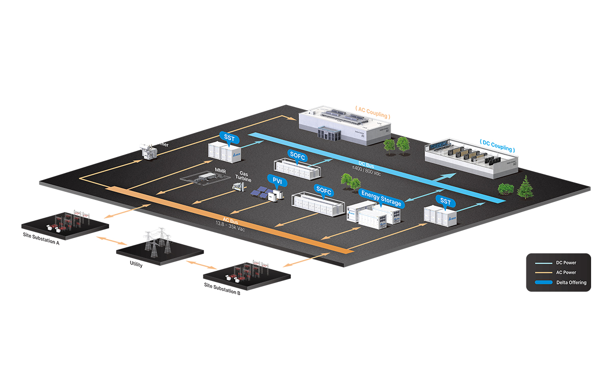 Technical diagram of a data center microgrid showing renewable power, batteries, gensets, SOFCs, SMRs, energy storage, AC and DC coupling, and substations.