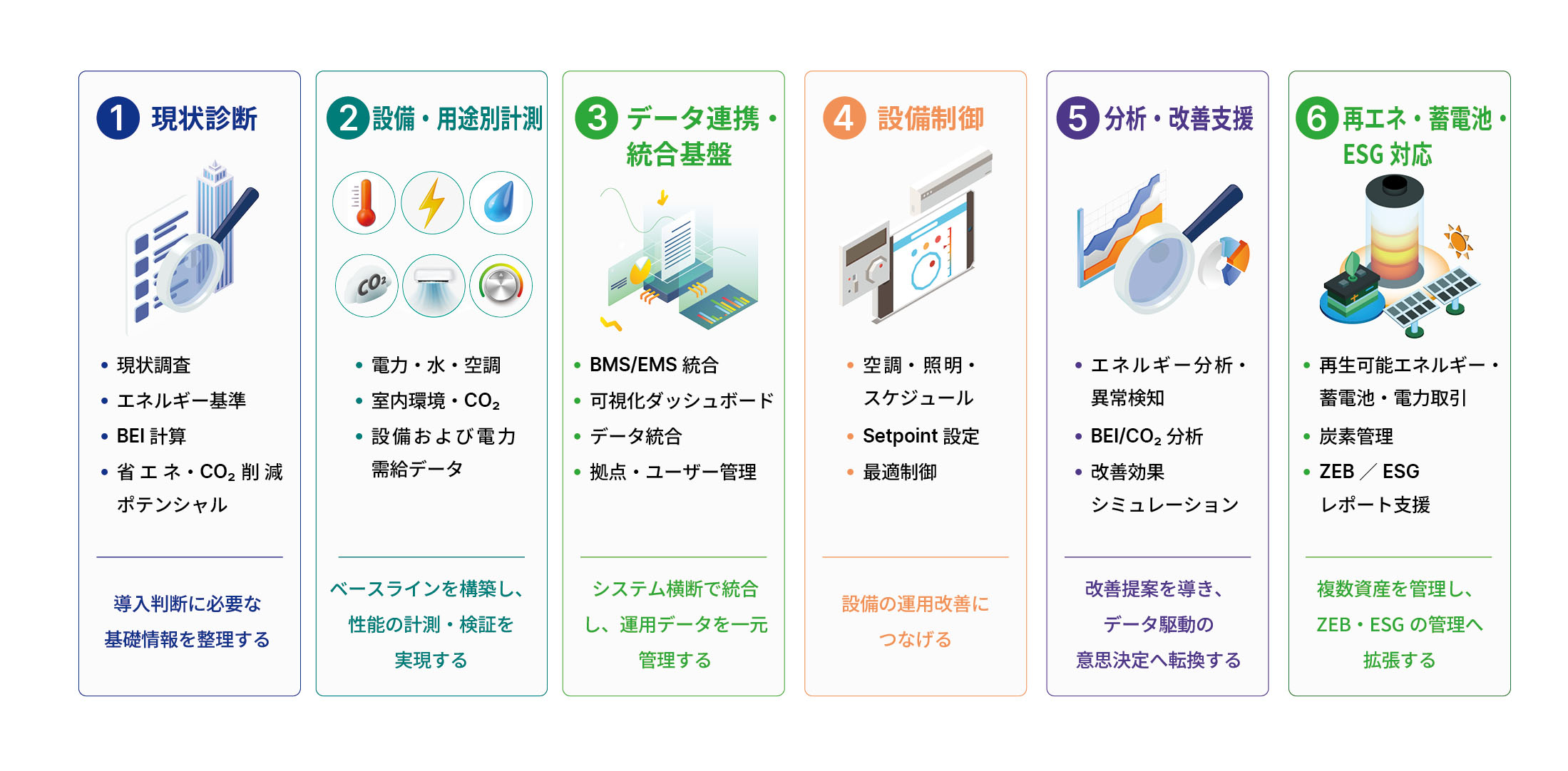 ZEB推進の6つの機能モジュール：現状診断、設備・用途別計測、データ連携・統合基盤、設備制御、分析・改善支援、再エネ・蓄電池・ESG対応