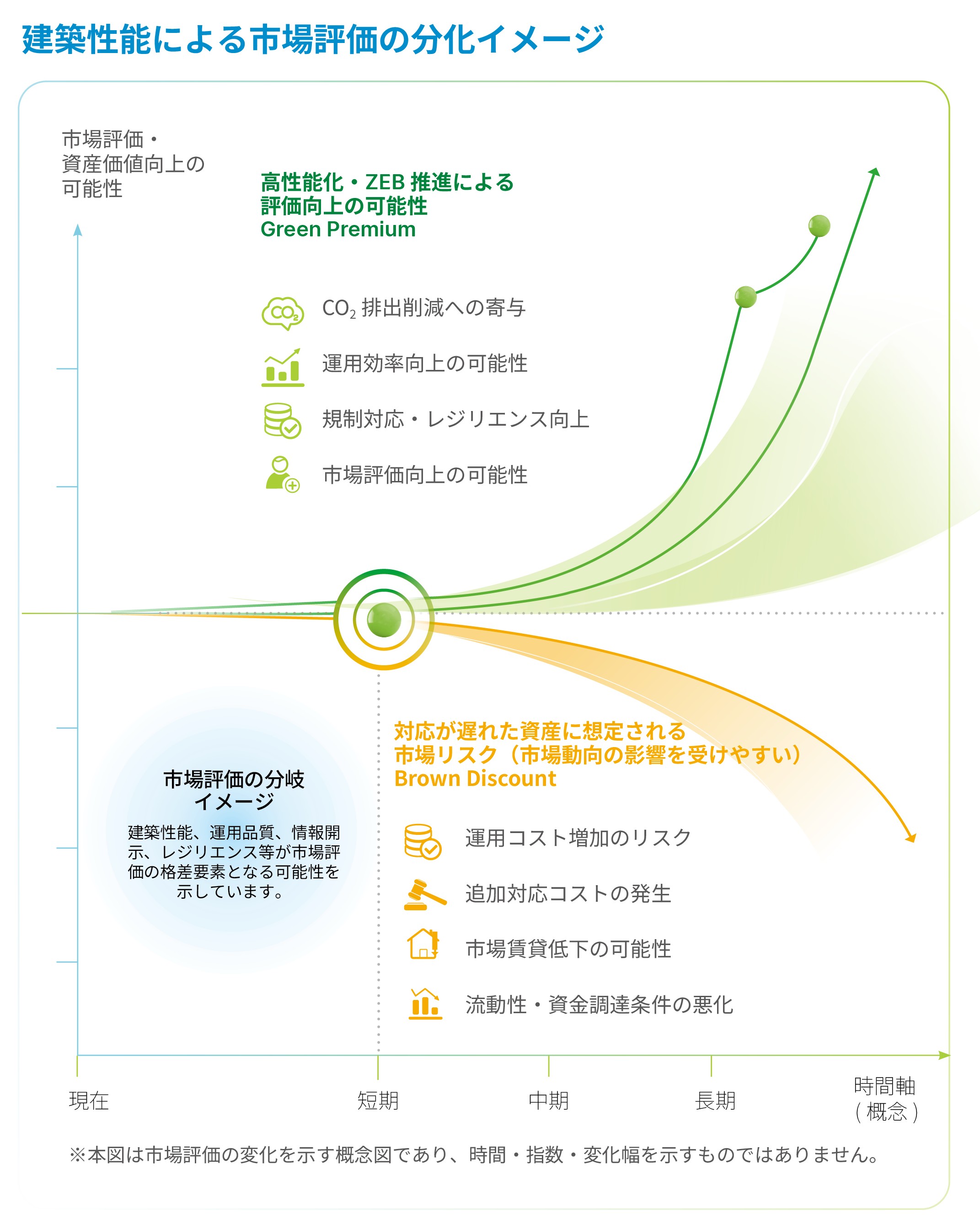 建物性能・ZEB推進による資産価値向上とGreen Premium、対応が遅れた場合のBrown Discountを示す概念図