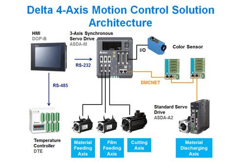 Press Center - Delta 4-Axis Motion Control Solution Enhances Production ...