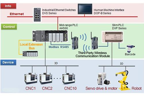 News Center - Delta Programmable Logic Controllers Optimize Automated ...