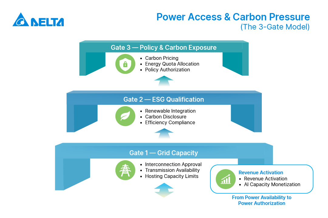 Power Access and Carbon Pressure (the 3-gate model)