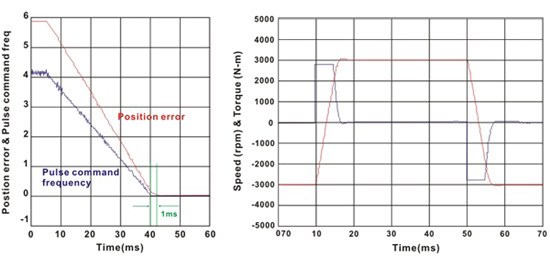 ASDA-A2 3 KW EtherCAT Haberleşmeli Frenli