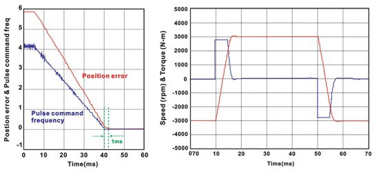 High-resolution encoder with 17-bit (160,000 p/rev)