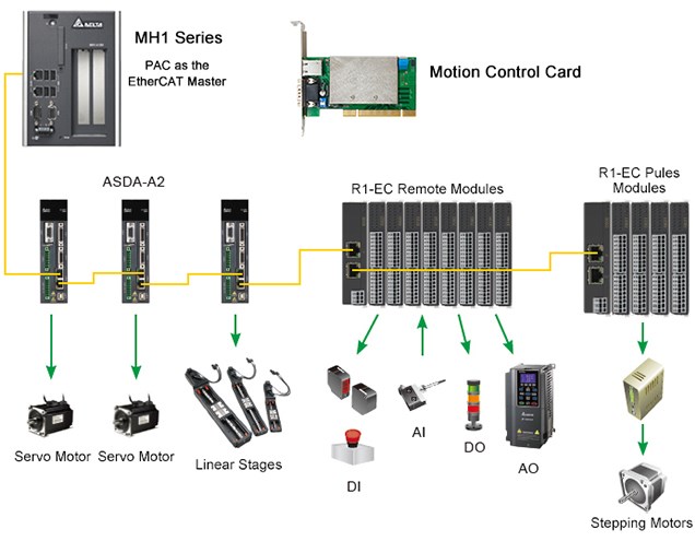 PC-Based Motion Control Solution