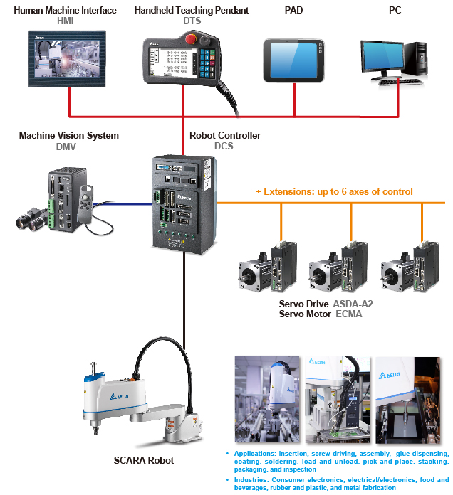 Delta store robot controller