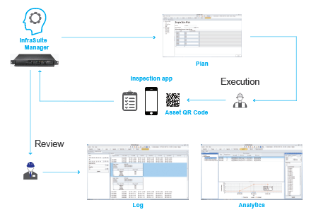 The flow of Inspection Execution and Review