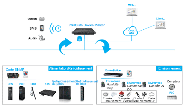 Application de surveillance InfraSuite Device Master de Delta